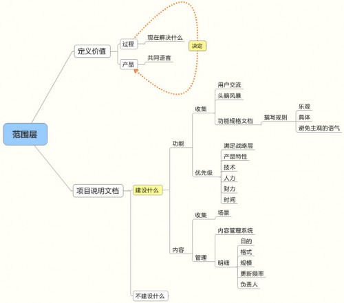 用户体验范围层