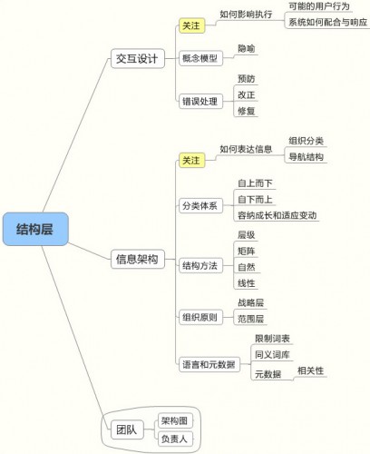 用户体验结构层