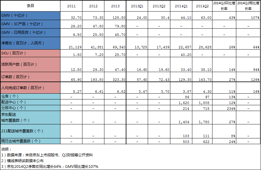 阿里与京东战略和经营之比