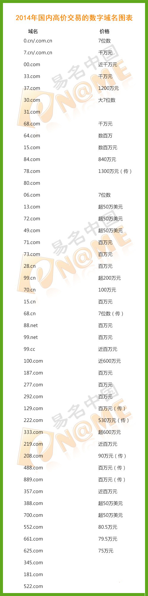 图：2014年国内高价交易的数字域名图表