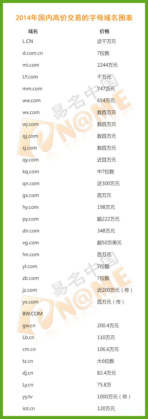 图：2014年国内高价交易的字母域名图表