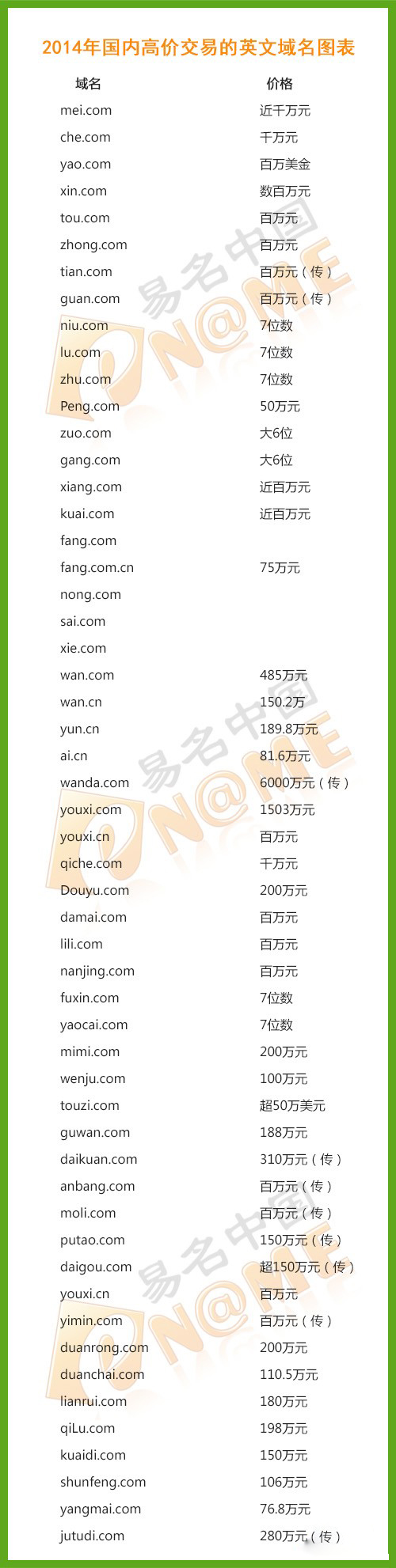 图：2014年国内高价交易的拼音域名图表