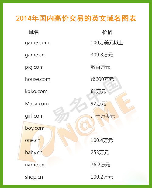 图：2014年国内高价交易的英文域名图表