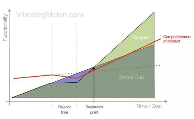 你理想中的新代码会带来产品功能的提升