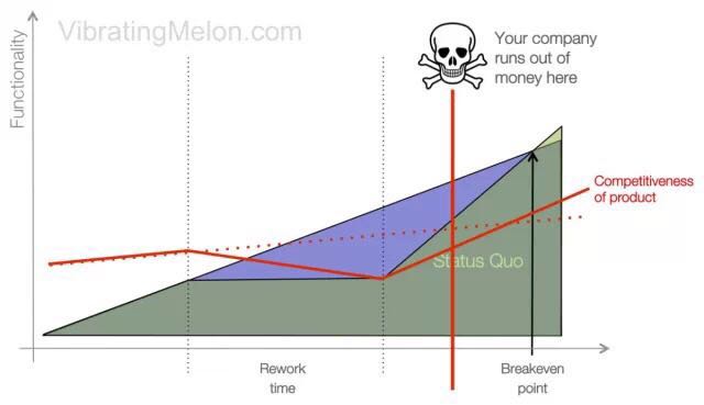 缺钱：资金链的断裂