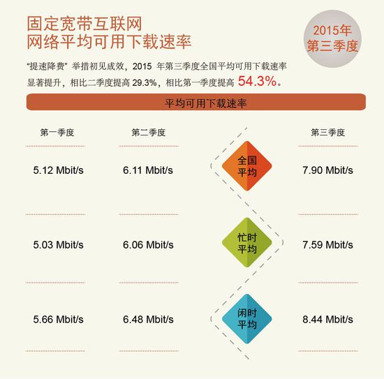中国宽带平均网速达7.9M同比提升93.15%