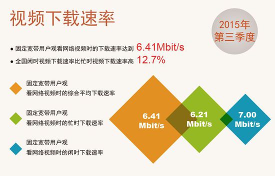 中国宽带平均网速达7.9M同比提升93.15%