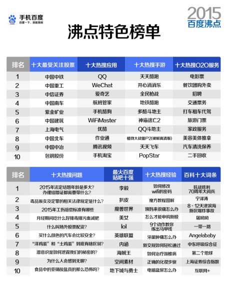 百度2015年度搜索风云榜发布