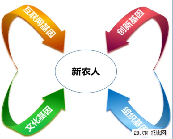 农业B2B电商发展现状