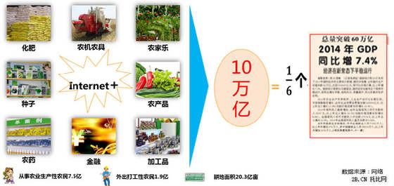 农业B2B电商发展现状