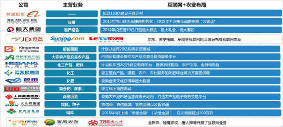 农业B2B电商发展现状