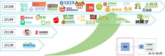 农业B2B电商发展现状