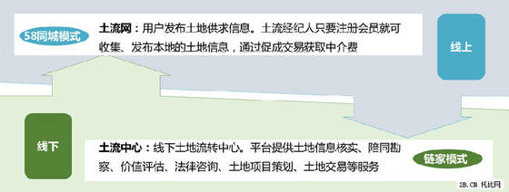 农业B2B电商发展现状
