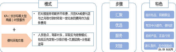 农业B2B电商发展现状