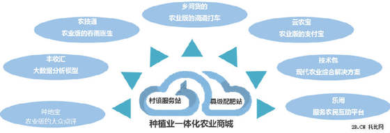 农业B2B电商发展现状