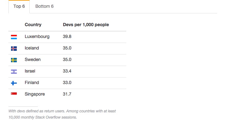 国籍分布 国籍分布