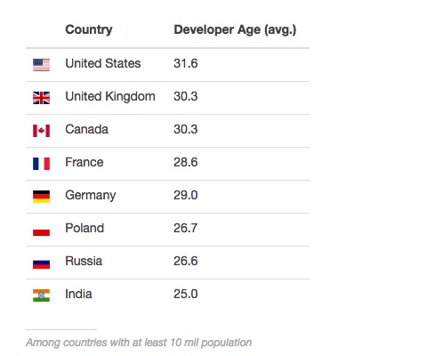 按国籍的年龄分布 按国籍的年龄分布