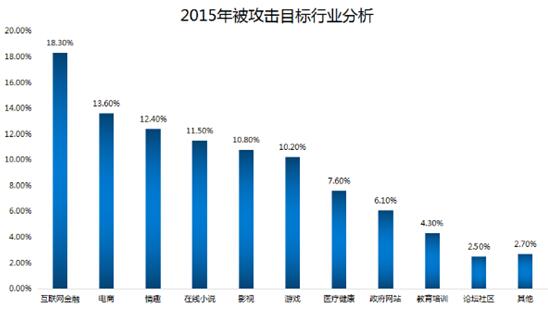 2015年中国互联网服务器安全报告