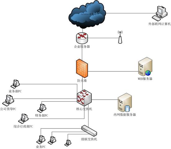 服务器硬件或软件防火墙如何选择? - 亿恩科技
