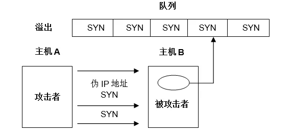 DDoS攻击原理及防护探究 DDoS攻击原理及防护探究