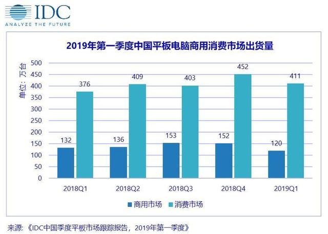 中国平板电脑市场出货量约531万台，同比增长4.5%，连续四个季度保持上涨