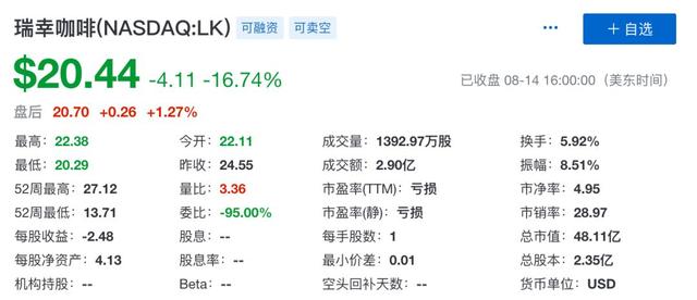 瑞幸咖啡亏损 每天亏损额超666万元