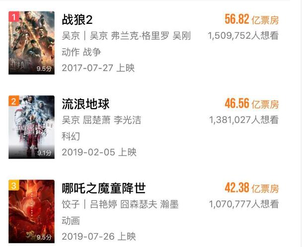 哪吒票房超复联4 至此中国电影票房前三都是国产片