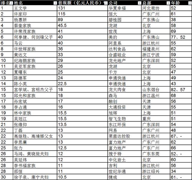 马云一年套现40亿 位居2019胡润套现企业家30强第六名