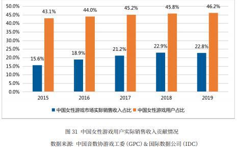 游戏女玩家达3亿 未来的女性游戏市场大有可为