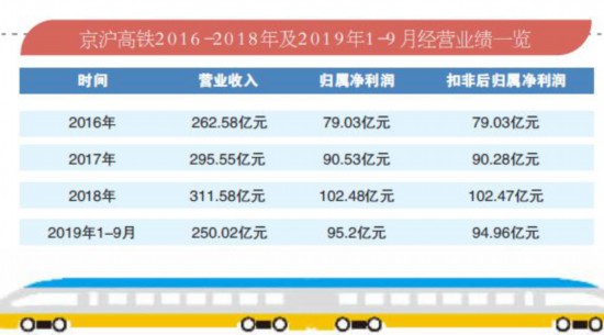 京沪高铁上市首秀 股价大涨去年日赚超3000万元