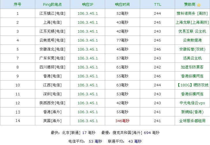 网站托管行业领导者